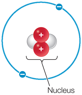 <p>Atoms consist of a <strong>nucleus </strong>and one or more <strong>electrons</strong> surrounding the nucleus. </p>