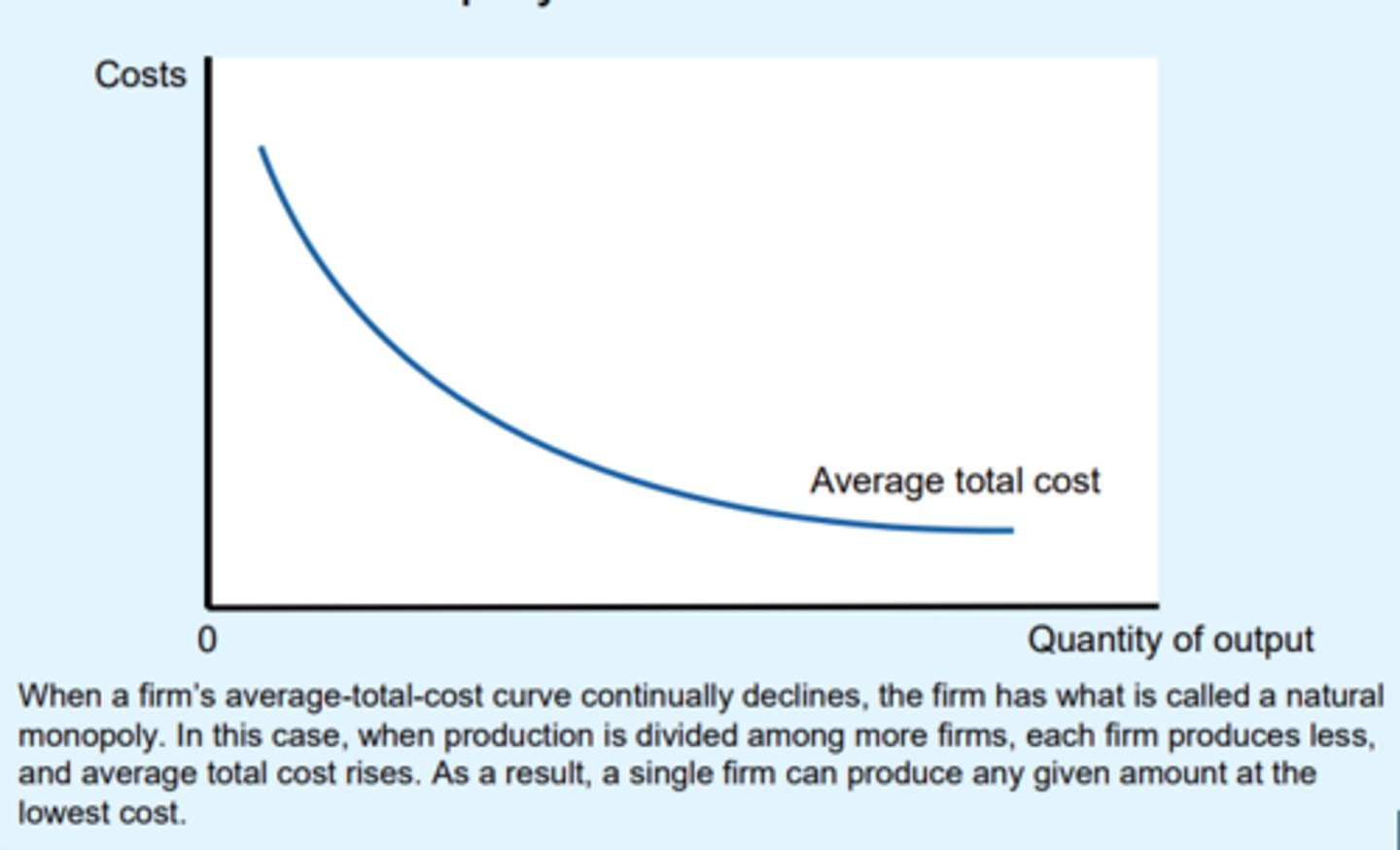 <p>the more you produce, the lower the cost per unit</p>