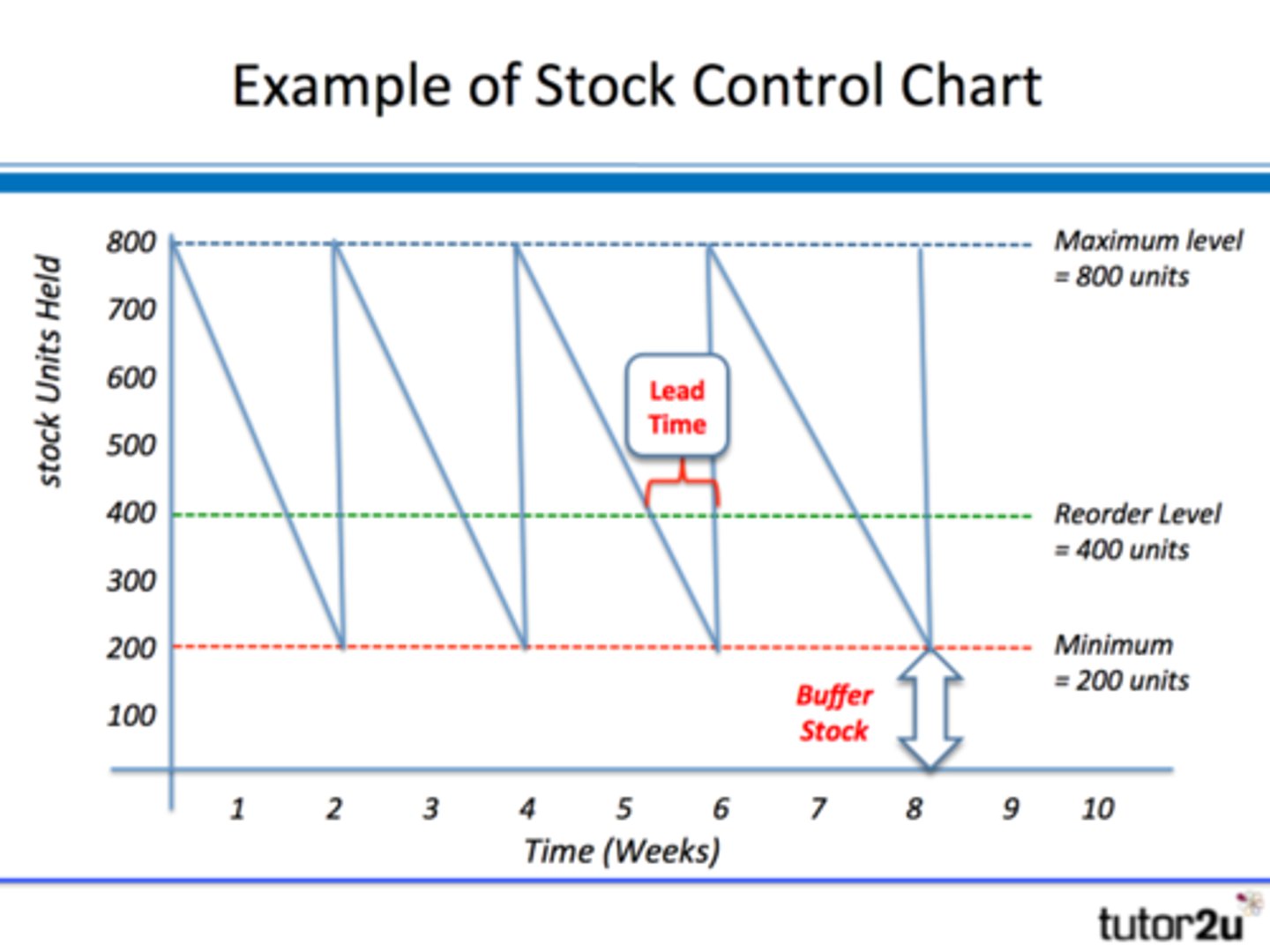 <p>ensures that costs are minimised and that the operations system has access to the right amounts of inputs when required</p>