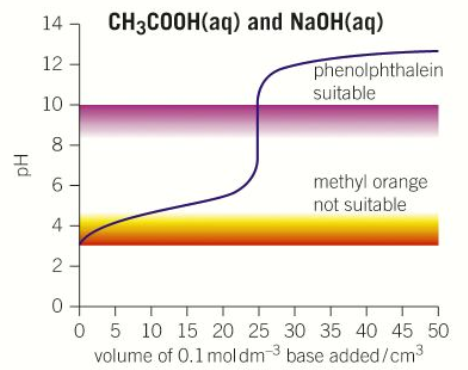 <ol><li><p>pH = 3</p></li><li><p>pH = 13</p></li><li><p>pH = More than 7</p></li><li><p>Half neutralisation volume x2</p></li><li><p>Steep between pH 7-10</p></li></ol><p></p>