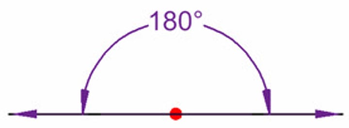 <p>is an angle that measures 180 degrees and forms a straight line</p>