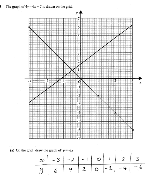 <p>x = -0.5, y = 1</p>