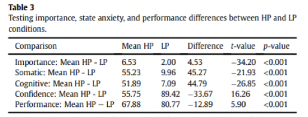 <ul><li><p>high pressure condition higher in importance, somatic and cognitive state anxiety</p></li><li><p>low pressure higher in confidence state anxiety and performance</p></li></ul><p></p>