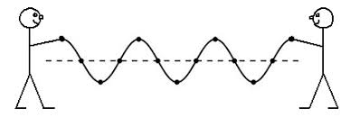 <p>transverse wave</p>