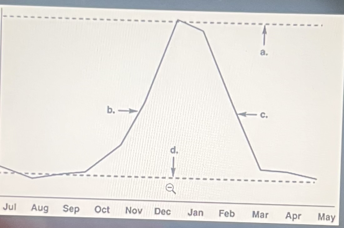 <p>The figure shows the incidence of influenza in the northern hemisphere. Which letter indicates the endemic level?</p>