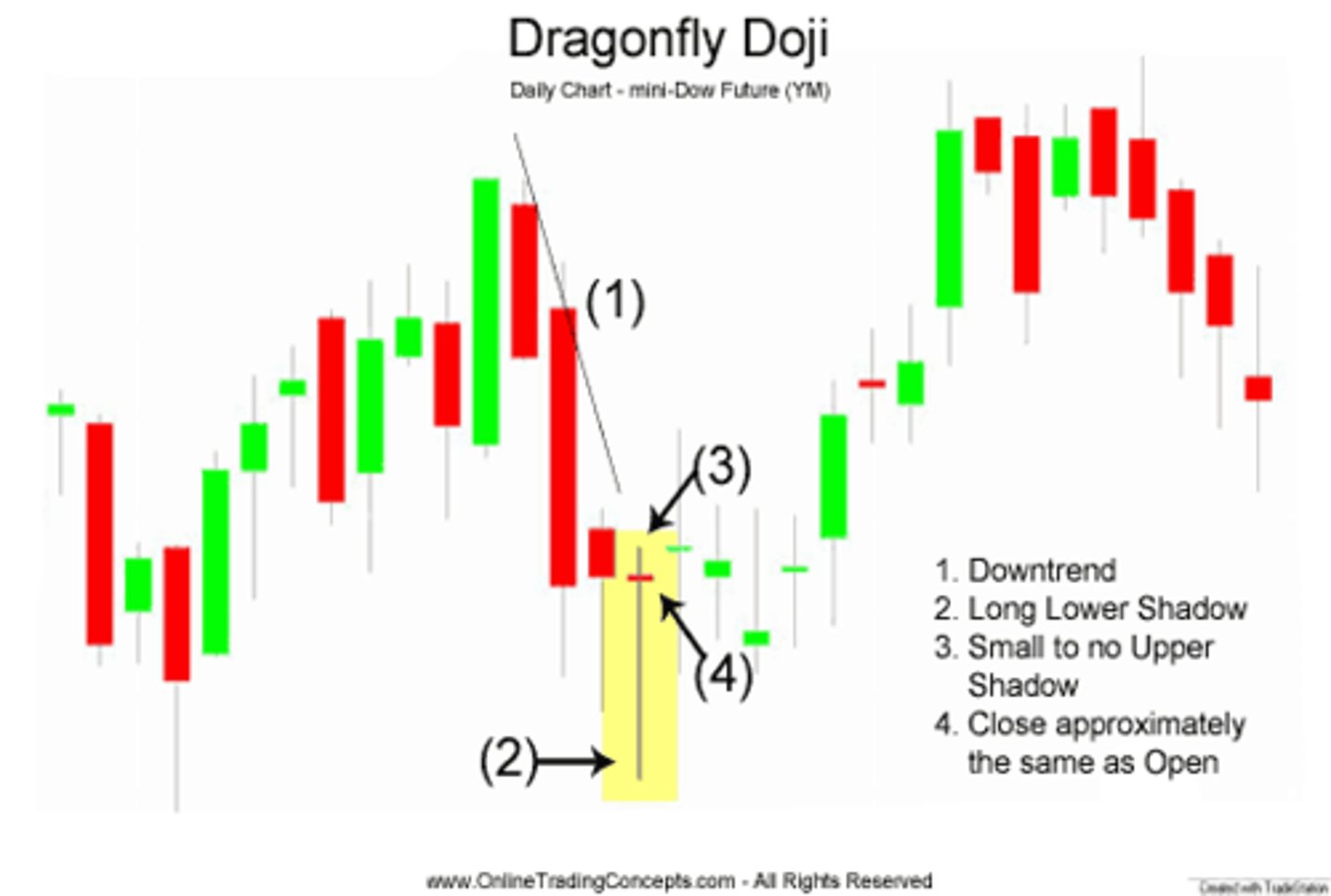 <p>A type of candlestick pattern that signals indecision among traders. deemed to be a reliable signal that the trend is about to change direction</p>