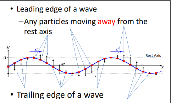 <p>Any particles moving away from the rest axis</p>