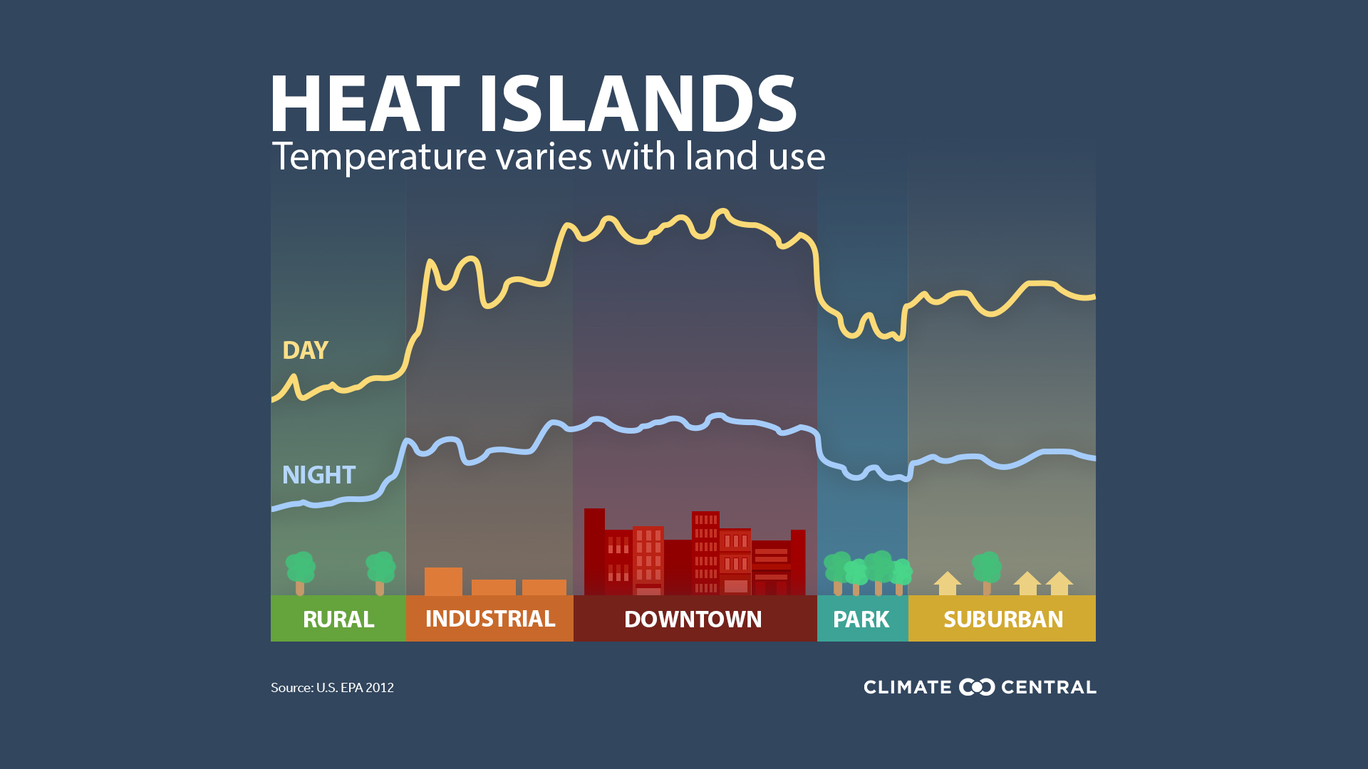 <p>refers to an urban area being significantly warmer than its rural are surroundings due to human impact</p><ul><li><p><span style="font-family: Calibri">concrete having low albedo (doesn't reflect the energy)</span></p></li><li><p><span style="font-family: Calibri">more air pollution (more greenhouse gases)</span></p></li><li><p><span style="font-family: Calibri">use of lots of electricity (ex. AC)</span></p></li><li><p><span style="font-family: Calibri">industrial buildings that generate a lot of energy (heat)</span></p></li><li><p><span style="font-family: Calibri">heat leads to water bodies to evaporate more (higher temp &gt;&gt; lower air humidity)</span></p></li><li><p><span style="font-family: Calibri">quick exchange of water (no time for evaporation)</span></p></li><li><p><span style="font-family: Calibri">taller buildings are a barrier for wind</span></p></li><li><p><span style="font-family: Calibri">specific patter of winds in a city</span></p></li></ul>