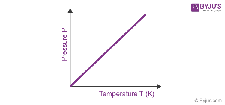 <p>P<sub>1</sub>/T<sub>1</sub> = P<sub>2</sub>/T<sub>2</sub> at constant V</p><p>0 P at 0 K assuming that gas remains gas</p>