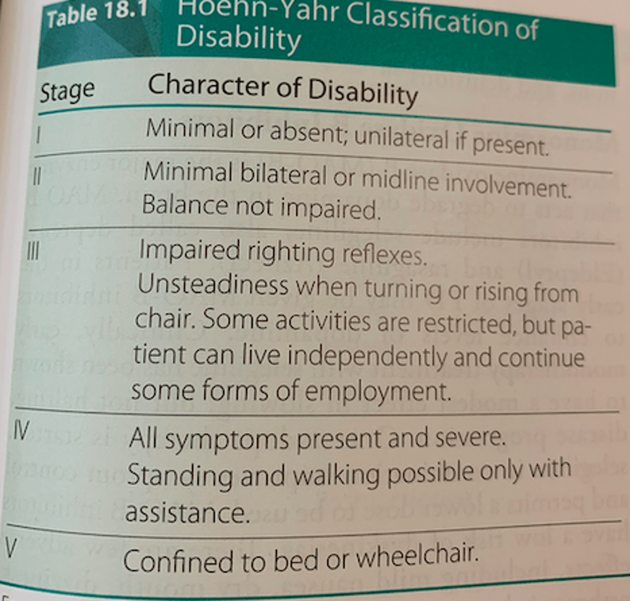 <p>I - minimal or absent; UL if present</p><p>II - Minimal BL or midline involvement; balance not impaired</p><p>III - Impaired righting reflexes, Unsteadiness when turning or rising from chair, Some activities restricted but can live indep</p><p>IV - All symptoms present and severe, standing and walking possible with assitance</p><p>V - confined to bed or w/c</p>
