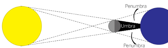 <p><span>What type of eclipse is this?&nbsp; What moon phase does it occur in?&nbsp;&nbsp;</span></p>