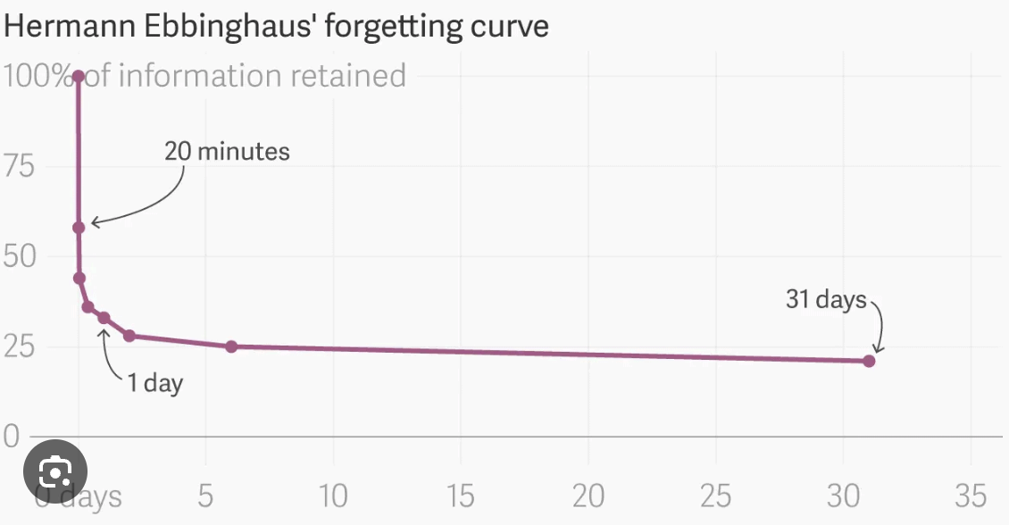 <p>memory retention declines rapidly after learning, with most forgetting occurring soon after, then slowing to a gradual decay over time unless information is actively reviewed or reinforced</p>
