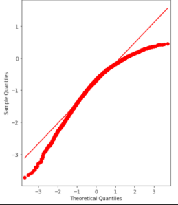 <p>normal probability plot ∩</p>