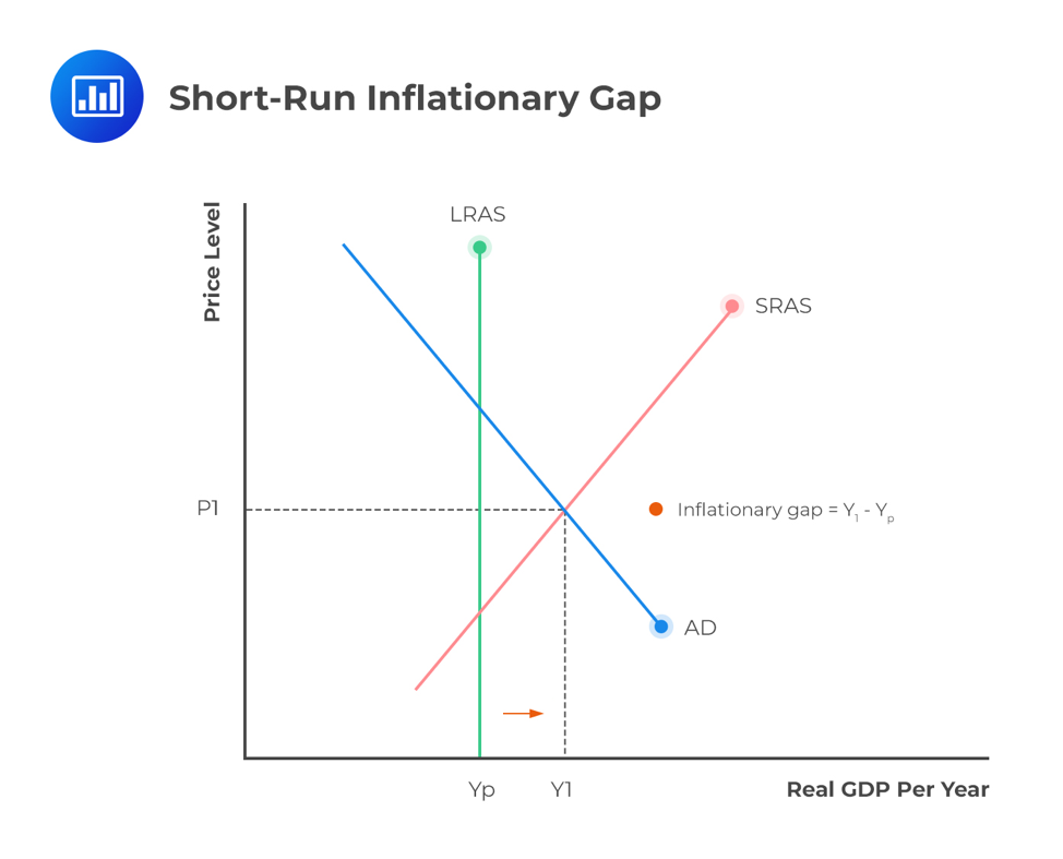 <ul><li><p>you draw the Short Run Aggregate Supply Curve (upward sloping)</p></li><li><p>Aggregate Demand (downward sloping)</p></li><li><p>LRAS is to the left of equilibrium between aggregate demand and short run aggregate supply</p></li><li><p>the difference between the potential GDP and actual GDP </p></li><li><p>price level is too high, </p></li></ul><p></p>