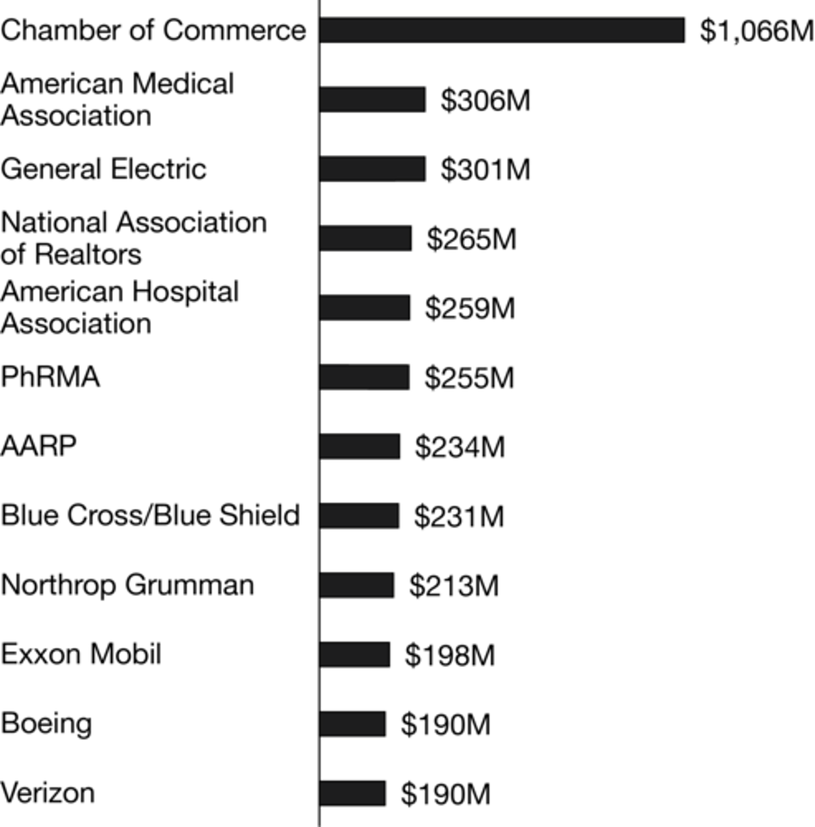 <p>A</p><p>Even though the bar graph contains data from 1998 to 2014, there is no illustration of how spending is broken down by specific years or elections.</p>