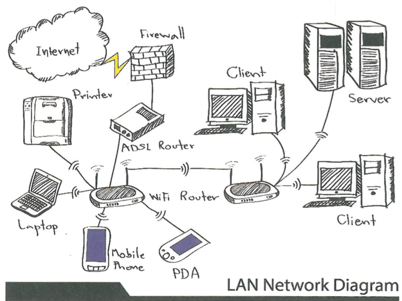 <p>What does LAN allow and does this eliminate the need off?</p>