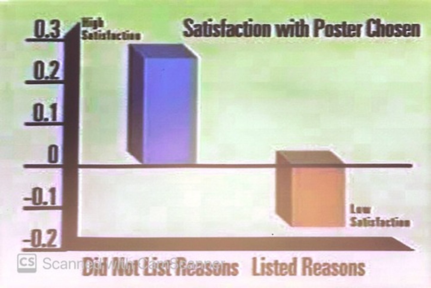 <p>1) Power Saw &amp; Documentary study → Two groups watch the same documentary and rate it.</p><p>Group 1: Nice environment</p><p>Group 2: Annoying power saw</p><p>Results: Subjects in both groups, rated the documentary similarly. </p><p>2) "Telling more than we can know" → Subjects chose a poster:</p><p>Group 1: Wrote reasons for liking/disliking it.</p><p>Group 2: Chose without explaining why (didn't write reasons).</p><p>Results: Several weeks later, those who didn't write reasons were more satisfied later → Listing reasons can mislead us as to why you like or dislike something! People often have inaccurate explanations for why they like or dislike something.</p><p>3) Cologne/Perfume Study → People chose bottles based on irrelevant features (shape, ribbons, packaging). </p><p>Some even claimed one "smelled better" or the shape, despite all having the same scent!</p><p>Real reason? → Primacy effect influenced them, yet no one mentioned this as their reason!</p><p>Key Takeaway: We easily generate plausible reasons or explanations for why we make choices (like/dislike or accept/reject), but it turns out that they're often wrong.</p>