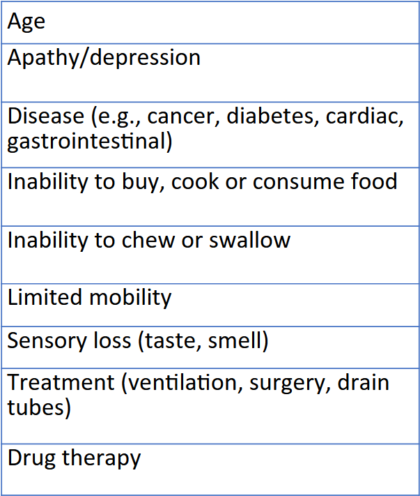 <p>age</p><p>apathy/depression </p><p>disease (cancer, diabetes, cardiac, GI) </p><p>inability to buy, cook or consume food </p><p>inability to chew or swallow </p><p>limited mobility </p><p>Sensory loss</p><p>Treatment</p><p>Drug therapy</p><p></p><p>Failure to recognize malnutrition </p><p>Lack of nutritional screening or assessment </p><p>Lack of nutritional training </p><p>Confusion regarding nutritional responsibility</p><p>Failure to record height and weight</p><p>Failure to record patient intake</p><p>Lack of adequate intake</p><p>Lack of staff to assist with feeding</p><p>Importance of nutrition unrecognized</p>