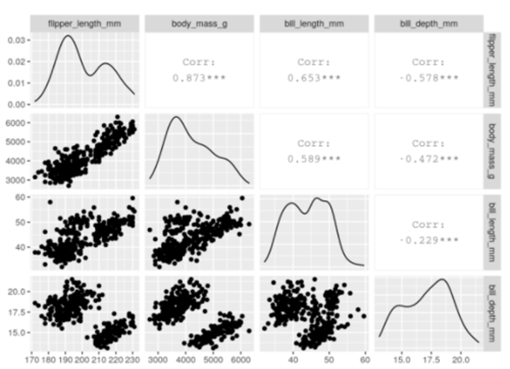 <p>library(GGally)<br>penguins_nafree %&gt;%<br> select(species, where(is.numeric)) %&gt;%<br>##only interested in numeric variables for PCA. <br> ggpairs(columns = c("flipper_length_mm", "body_mass_g", "bill_length_mm", bill_depth_mm"))<br><br>From this, we can see that a lot of these variables (e.g. flipper_length_mm, body_mass_g, bill_length_mm) are strongly (positively) related to one another. <br>• When combined, we could think of these three variables as telling us about the "bigness" of a penguin, thereby reducing the dimensionality of the data.</p>