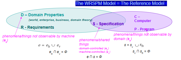 <p>Venn Diagram</p><p>(e_h) Left - Domain & Requirements → Input</p><p>(e_v & s_v) Middle - Specification → Monitor, Controlled</p><p>(s_h) Right - Computer & Program → Output</p><p></p><p>the e and the s don’t have any shared</p><p>the e_v and e_h don’t have any shared</p><p>the s_v and the s_h don’t have any shared</p><p></p><p>D, S ⊧ R</p><p>P, M ⊧ S</p>