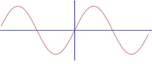 <p>F(x) = sin(x)</p>