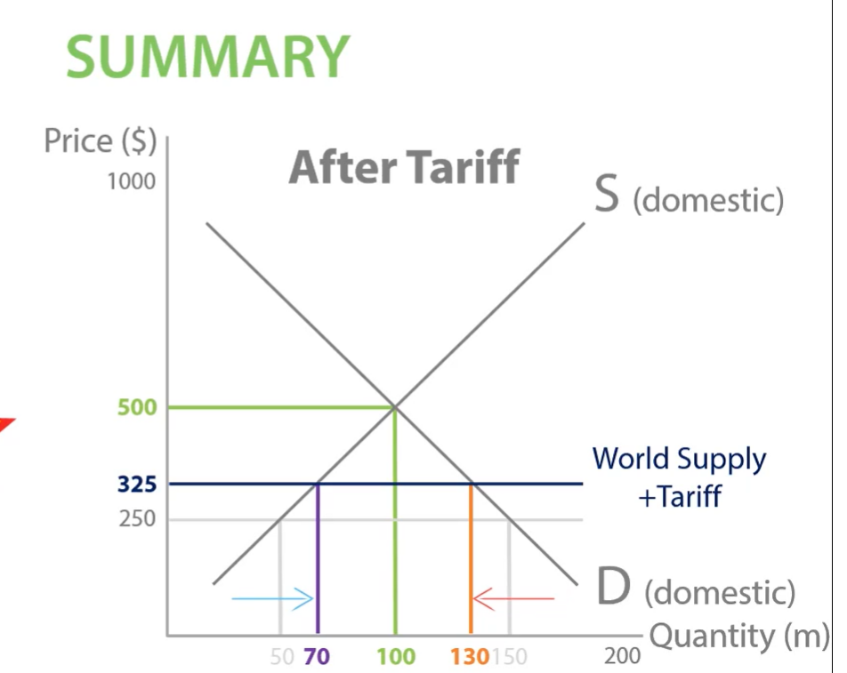 <p>what is the amount imported</p>