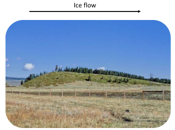 * Subglacial depositional landform
* Similar to Craig and Tail and Roche Mountannee, but not formed by abraison/erosion
* Has pockets underneath where material may be deposited as glacier moves
* Steep side = up ice
* Down side = down ice
* If you find one drumline you typically find more together