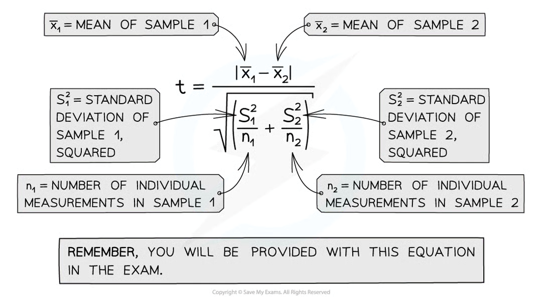 <ul><li><p>calc mean for each data set</p></li><li><p>calc standard deviation for each set of data</p></li><li><p>square the standard deviation and divide by n (no. observations) in each sample for both samples</p></li><li><p>add values from step 3 together and take square root</p></li><li><p>divide diff between 2 means w value calc in step 4 to get the value</p></li><li><p>calc degrees of freedom for whole data set (v = (n1-1) + (n2-1)</p></li><li><p>look at table that relates t values to probability that diff between data sets is due to chance to find where t value for degrees of freedom v calculated lies</p></li><li><p>the greater the t value calc (for any dof) the lower the probability of chance causing any significant difference between the two sample means.</p></li></ul><p></p>