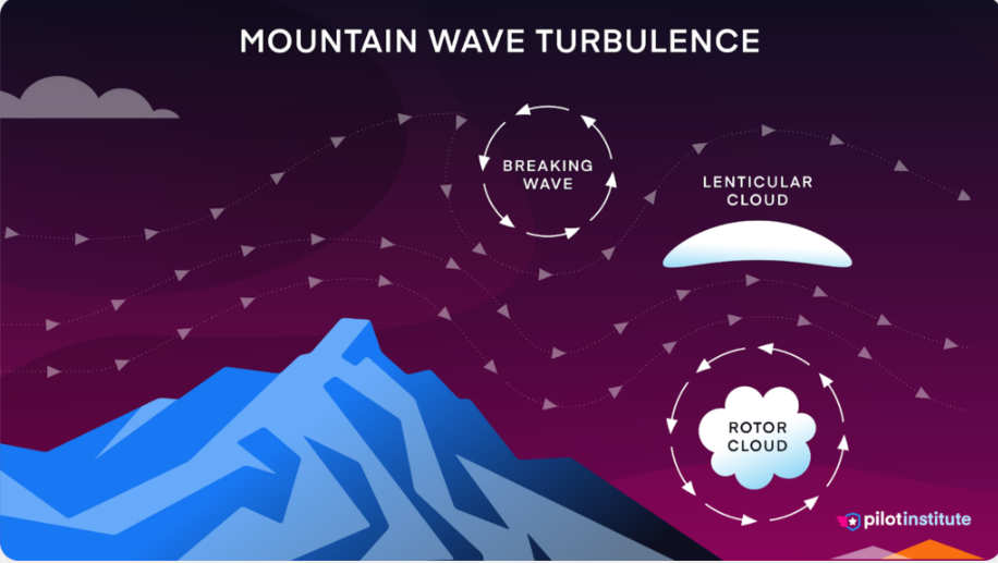 <p>Stable air passes over a mountain, developing waves above/downwind of mountains</p><ul><li><p>Often produce violent down drafts on the immediate leeward side of the mountain barrier</p></li></ul><p></p>
