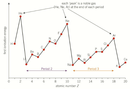 <p>where are there drops in period 2 and why</p>