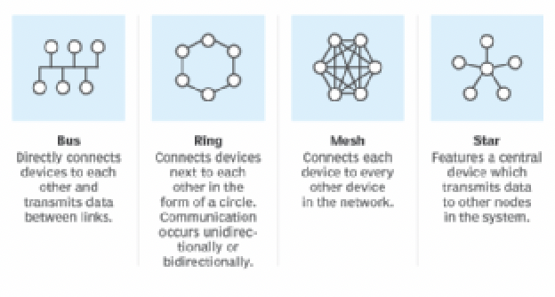 <p>ring:</p><ul><li><p>advantage: simple to install and maintain</p></li><li><p>disadvantage: failure of one device can disrupt the entire network</p></li></ul><p>star:</p><ul><li><p>advantage: centralized management and easy troubleshooting</p></li><li><p>disadvantage: dependency on the central hub; failure can disrupt the entire network</p></li></ul><p>mesh:</p><ul><li><p>advantage: redundancy and fault tolerance</p></li><li><p>disadvantage: complex and expensive to implement</p></li></ul><p>bus:</p><ul><li><p>advantage: simple and inexpensive</p></li><li><p>disadvantage: susceptible to cable failure, which can disrupt the entire network</p></li></ul>