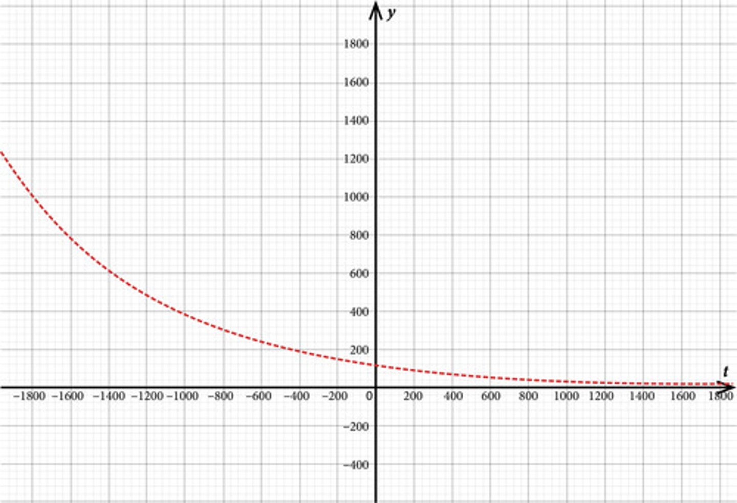 <p>A scientist found a sample of carbon-14 and knows the graph below models the exponential decay of carbon-14, where t is time measured in years and y is the amount of carbon-14 left in the sample in grams. What would the average rate of change over the time interval of t = 100 to t = 700 represent, and would that rate be positive or negative?</p>