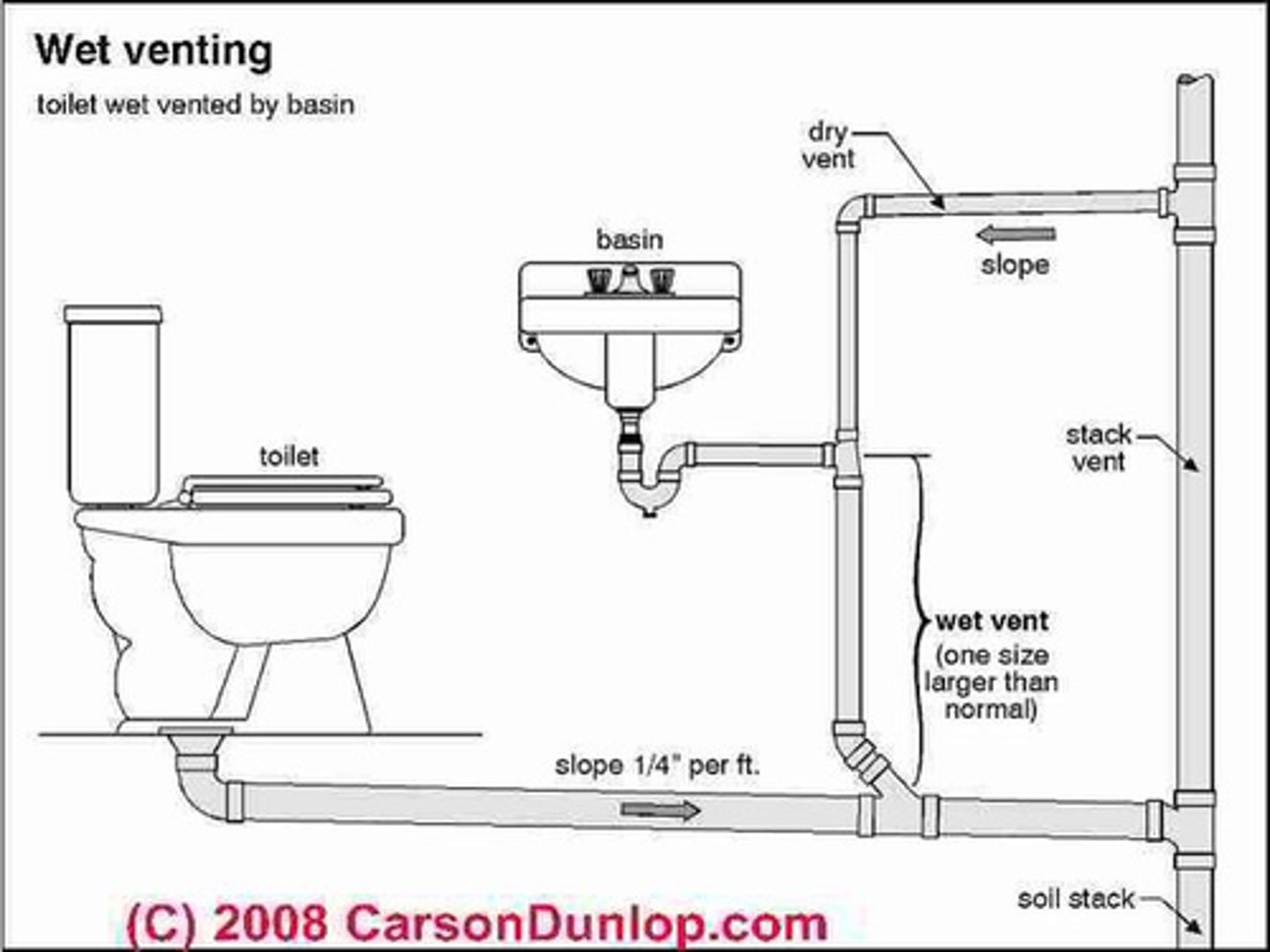 <p>Section 812 - Vertical Wet Venting</p><p>Wet venting is limited to vertical drainage piping receiving the discharge from the trap arm of ________ and __________ fixture units. </p>