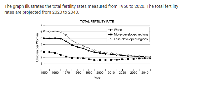 <p>Based on the data in the graph, when did more-developed regions first reach replacement level fertility?</p><p><strong>A </strong>1950</p><p><strong>B </strong>1970</p><p><strong>C </strong>1990</p><p><strong>D </strong>2010</p>