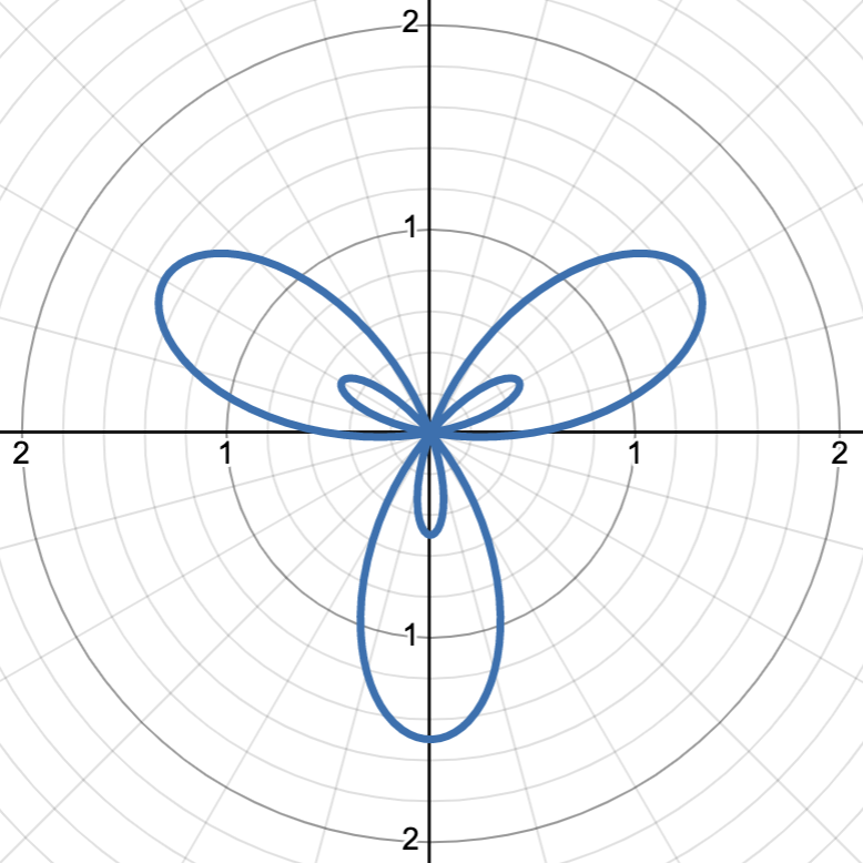 <p>rose curve with petals inside of the main petals, amplitude of both petals determined by value of b - a (small petal) and b + a (big petal), 2n is the number of petals</p><p>graph shows r = 1/2 + sin(3θ)</p>