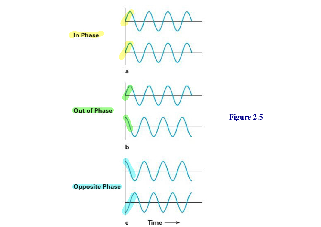 <p>Opposite phase </p>