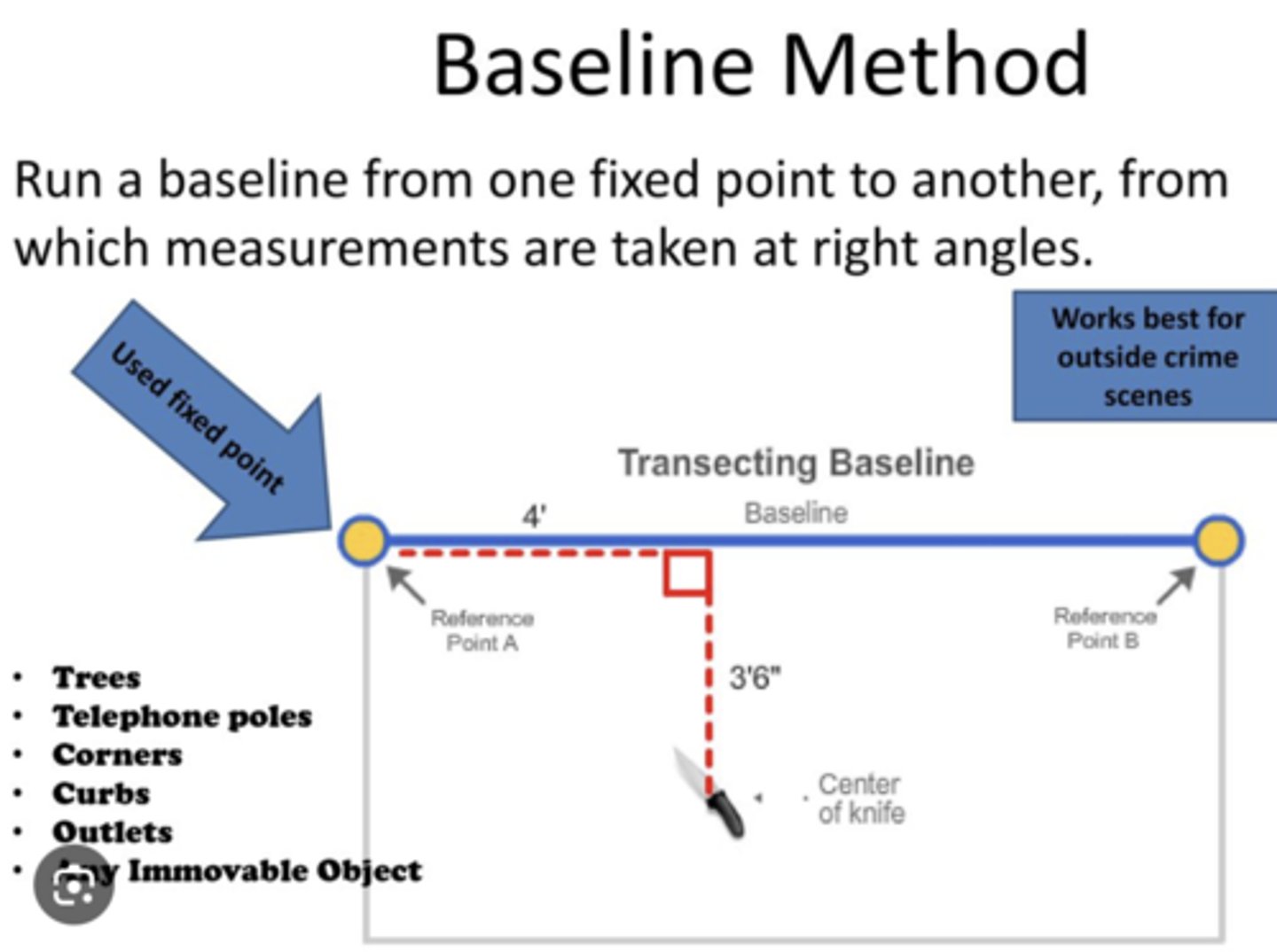 <p>measuring tape extended out along cardinal direction and measurements are made from evidence to baseline at right angles</p>