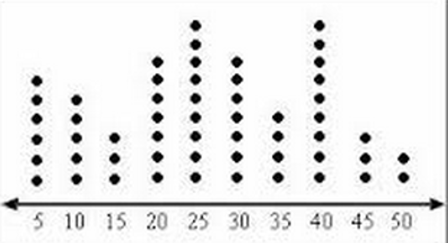 <p>graphs a dot for each data value on a number line. easy to see individual data values, easy to make, but gets cluttered with large sample size</p>