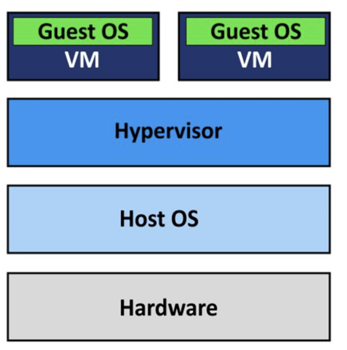 <p>Hypervisor type that adds an extra layer of host OS to bare metal hypervisor.</p><p>You open your computer to your host OS, then load the hypervisor on top; you can see the host OS in the background of the hypervisor.</p>