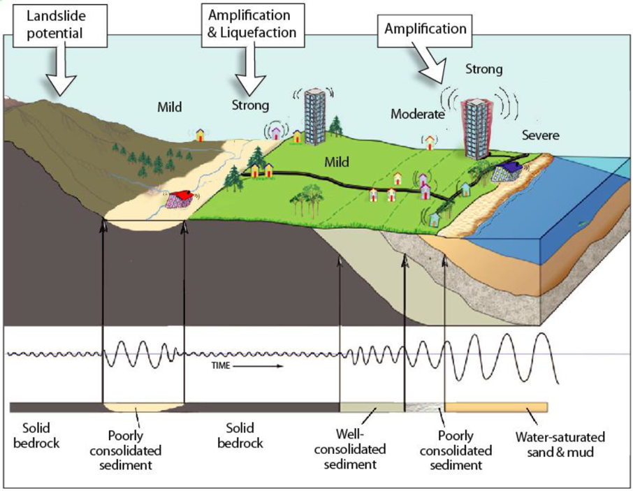 <p><strong>Ground Shaking</strong></p>