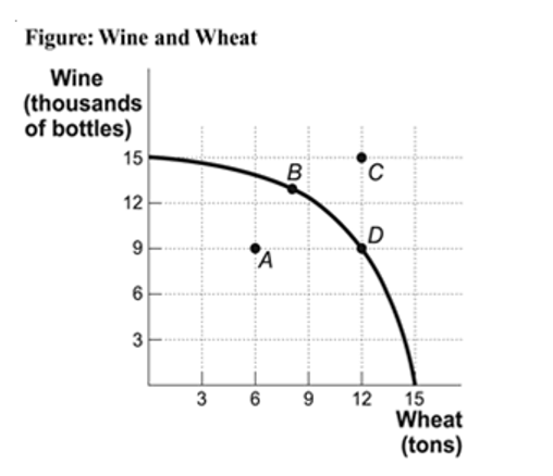 Ref 2-8 Figure: Wine and Wheat) Use Figure: Wine and Wheat. If this economy is producing on the production possibility frontier, what would allow it to produce at point *C*?
