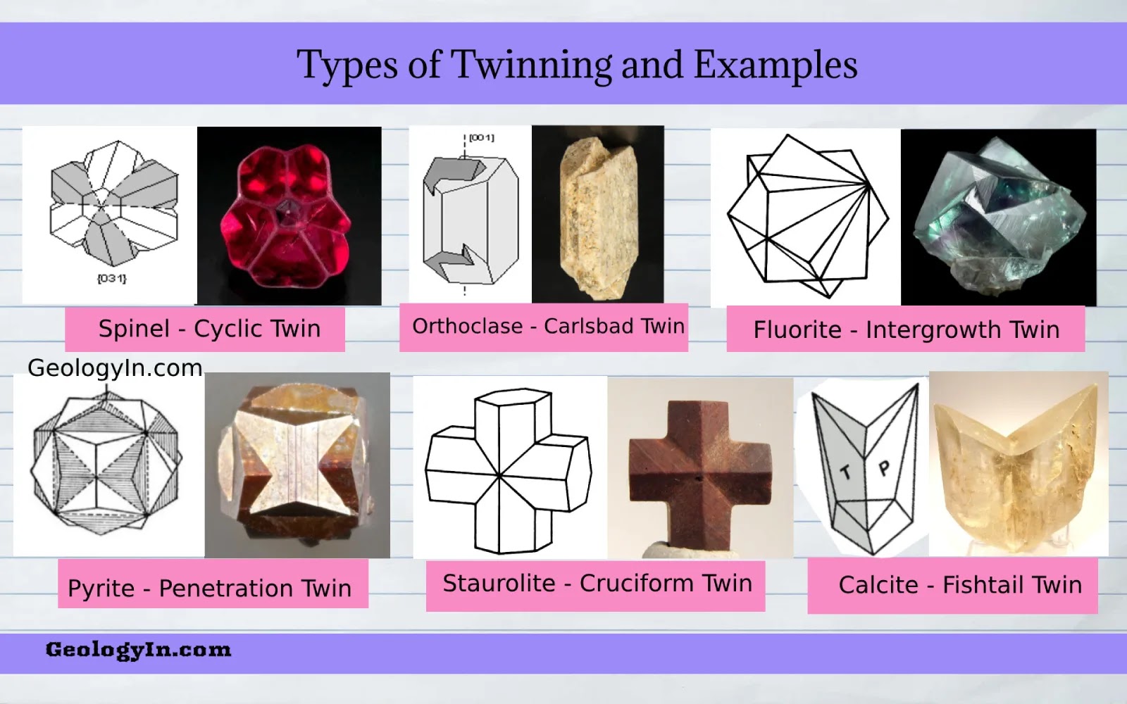 <p>During crystal growth, phase transformations, or deformation.</p>
