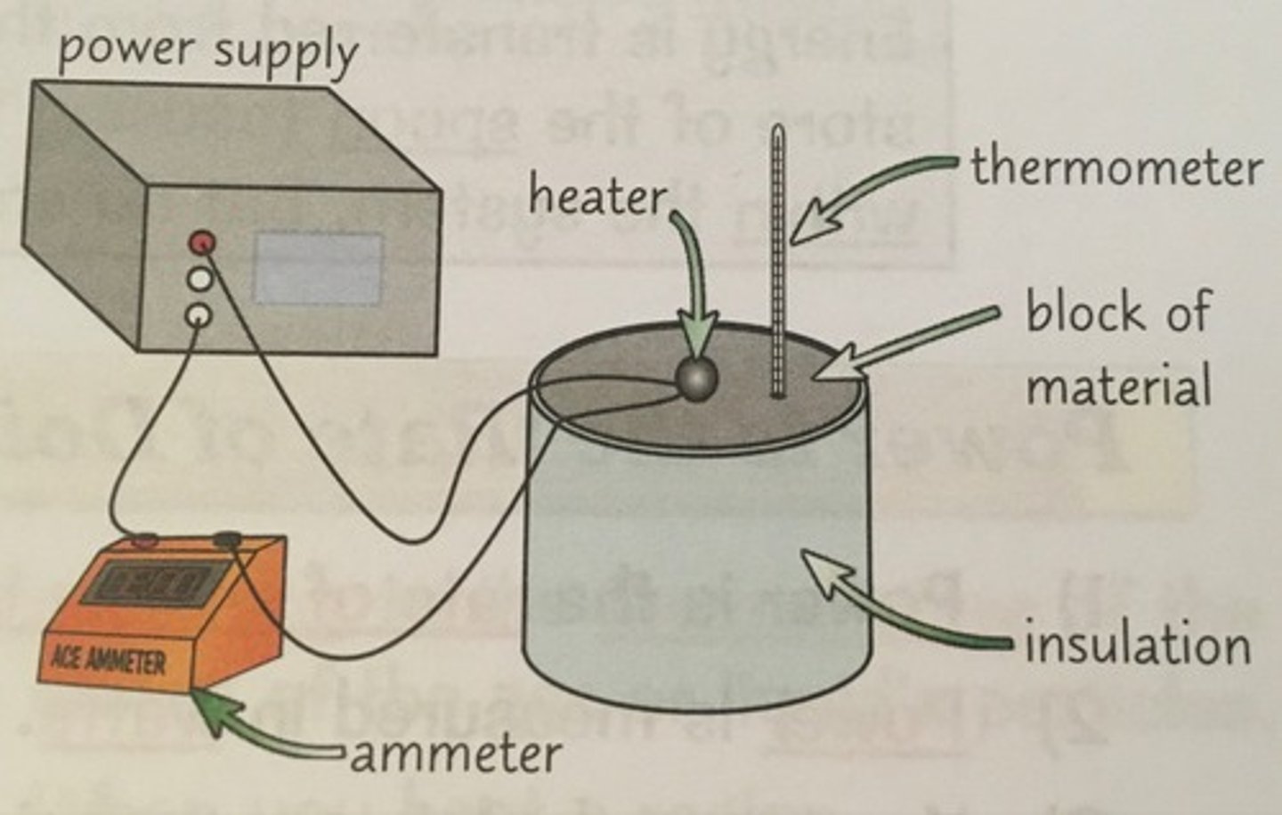 <p>1) To investigate a solid material, you'll need a block of the material with two holes in it (thermometer and heater).</p><p>2)Measure the mass of the block .</p><p>3) Wrap it in an insulating layer.</p><p>4) Measure the initial temperature of the block .</p><p>5)Turn on the power.</p><p>6) Take readings of the temperature and curry every minute for 10 minutes .</p><p>7) When you have collected enough readings, turn off power supply.</p><p>When completing calculations assume all energy was transferred to the block.</p>
