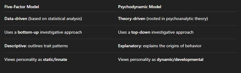 <ul><li><p>The Five-Factor Model focuses on measurable traits such as openness, conscientiousness, extraversion, agreeableness, and neuroticism</p></li><li><p>The Psychodynamic Model emphasizes unconscious processes and early childhood experiences. </p></li><li><p>The first relies on empirical measures, whereas the second involves the interpretation of internal conflicts</p></li></ul><p></p>