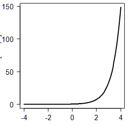 <p>wordt in deze grafiek kansen, odds of logit afgebeeld?</p>