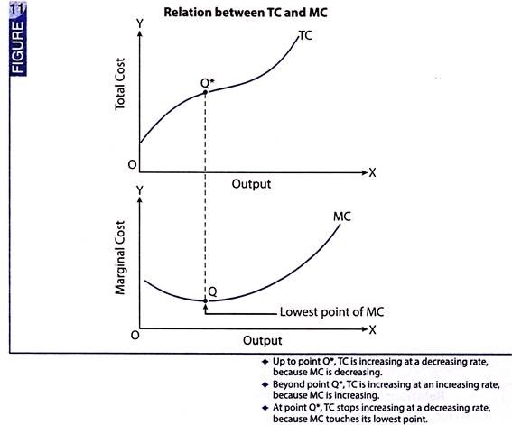 <ul><li><p>Total cost is always increasing with output.</p></li><li><p>TC rises at a diminishing rate as MC falls, each extra output is adding less and less to TC. </p></li><li><p>Then TC rises at increasing rate as MC rises.</p></li></ul><p></p>