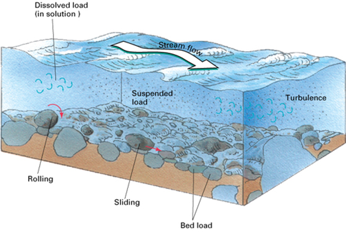 
1. in oplossing 
2. in suspensie (zwevend)
3. bodemlast (rollend/glijdend)
