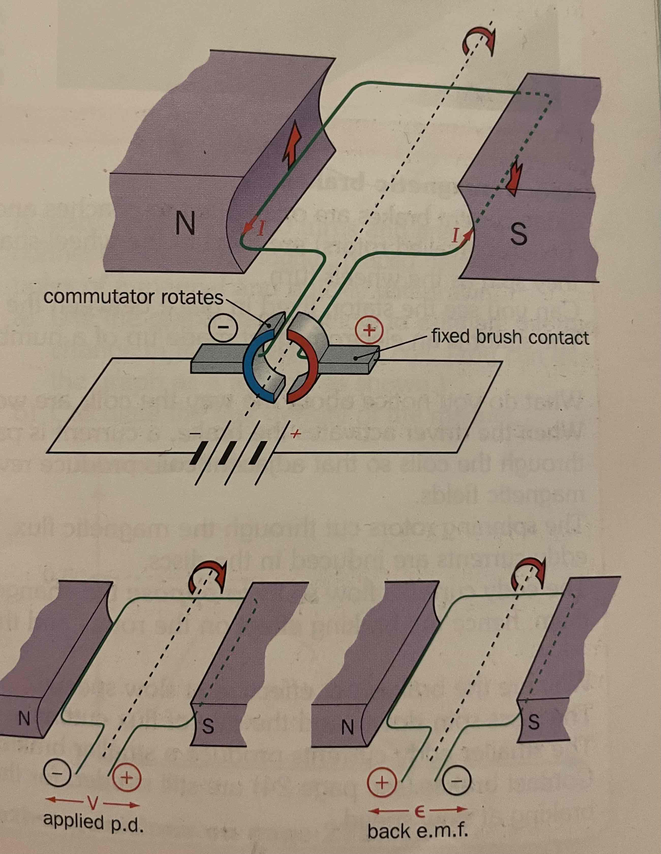 <p>This converts electrical energy to kinetic energy. Split ring communicator reverses direction of current every half turn. Change in flux= emf (tries to stop turning motor; the ‘back emf’)</p><p>If we put a load onto the motor, it turns slower, giving lower emf and increases current</p>