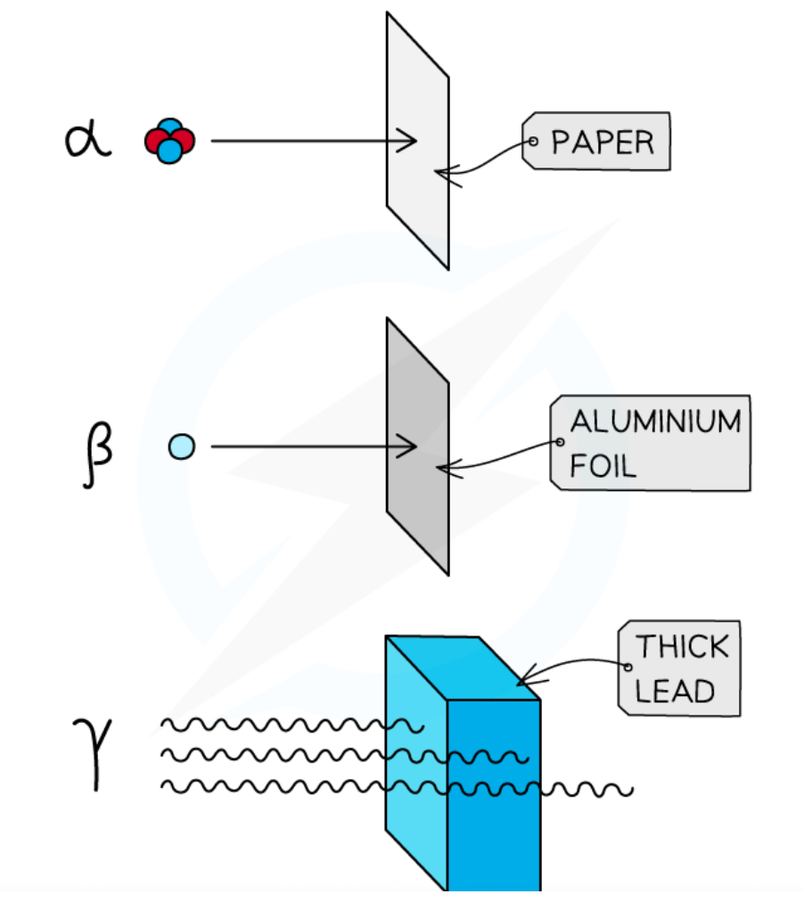 <ul><li><p>Alpha particles can be stopped by a single <strong>sheet of paper</strong></p></li><li><p>Beta particles can be stopped by a few millimetres of<strong> aluminium foil</strong></p></li><li><p>The intensity of gamma radiation can be reduced by several <strong>metres of concrete</strong> or several <strong>centimetres of lead</strong></p></li></ul>