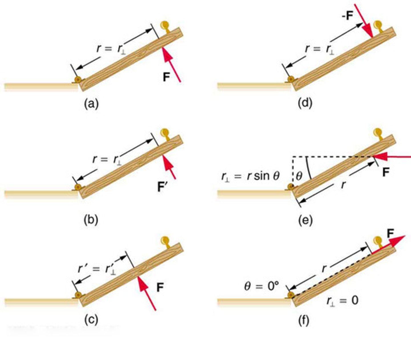 <p>Illustrates how the magnitude, direction, and point of application of force affect torque when opening a door.</p>